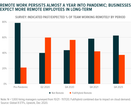 Remote work persists almost a year into pandemic