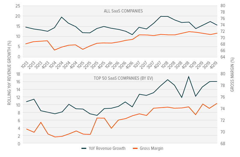 SaaS companies revenue