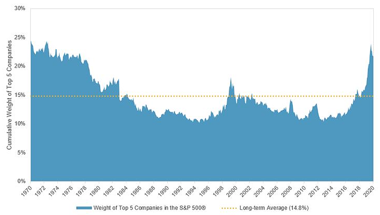 The cumulative weight of the largest five S&P 500 companies hit multi-decade highs recently