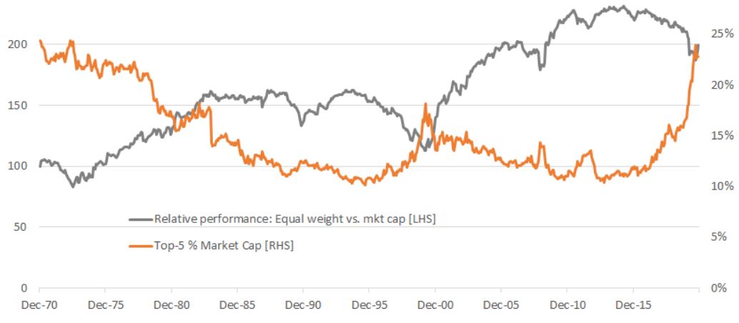 sp500 v equal weight total return monthly indices