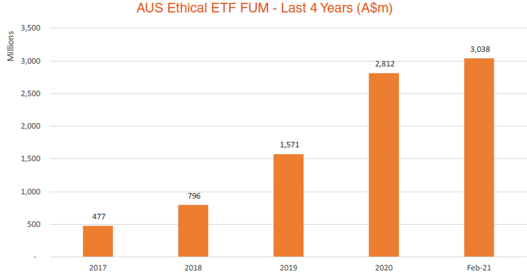 Aus Ethical ETF FUM - Last 4 Years - Feb 2021