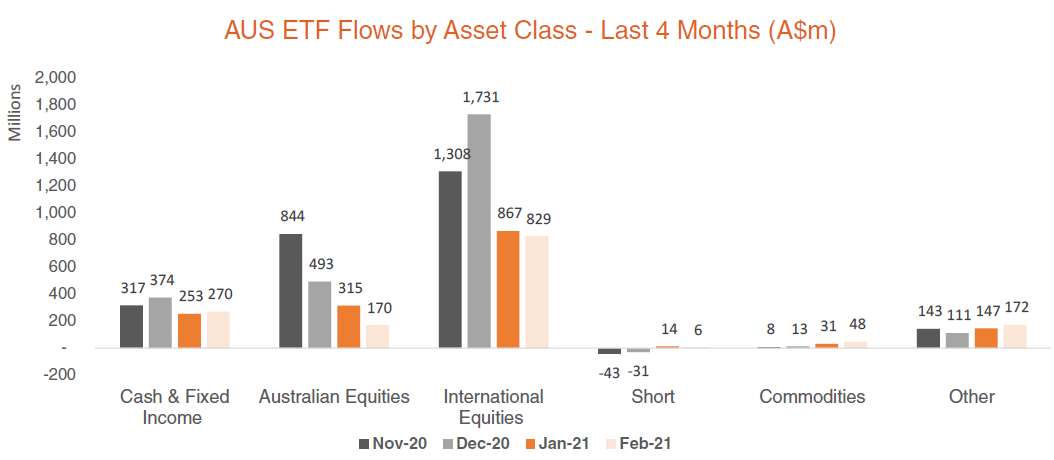 Australian ETF Flows by Asset Class - Last 4 Months - Feb 2021