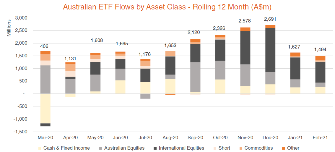 Australian ETF Flows by Asset Class - Rolling 12 Month February 2021