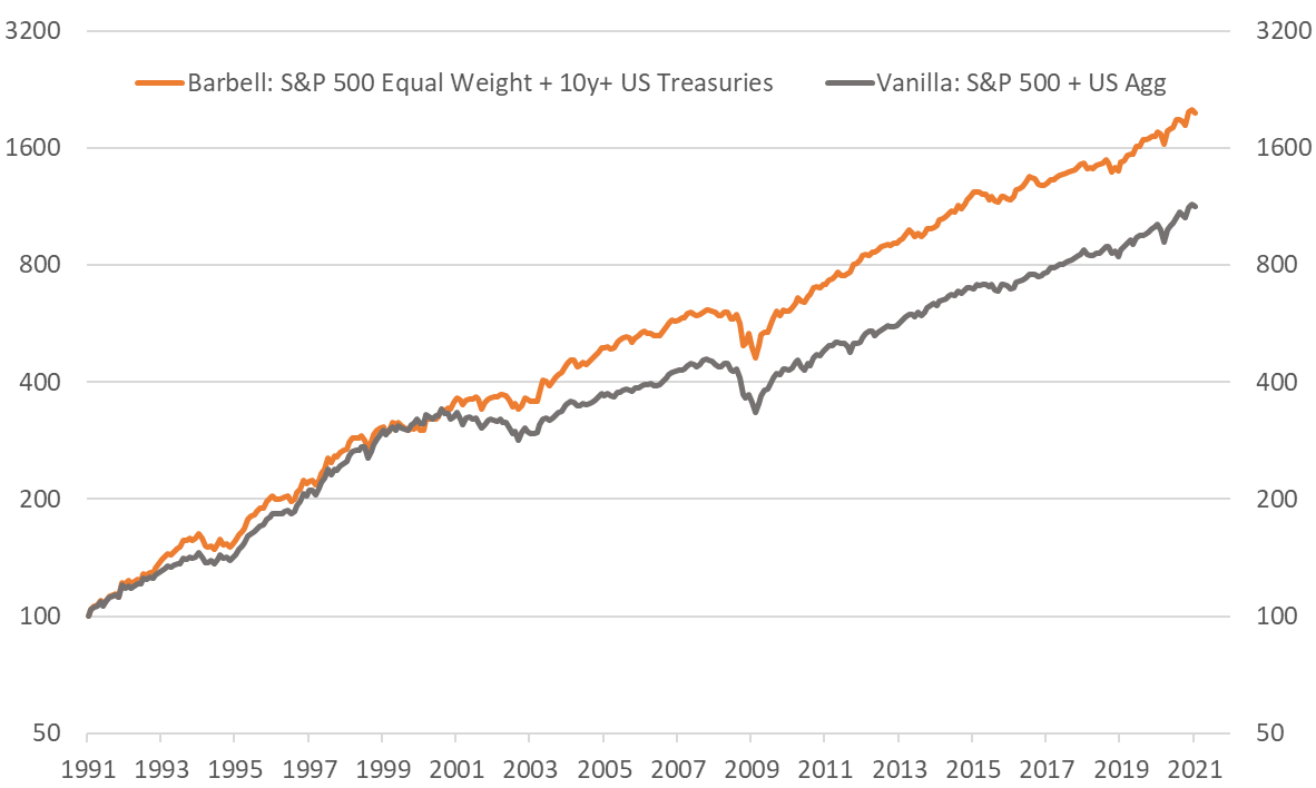 Chart 3: The Asset Allocation Barbell – Combining a cyclical equity tilt with longer duration government bonds