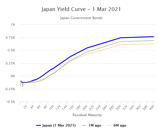 Japan Yield Curve - March 2021