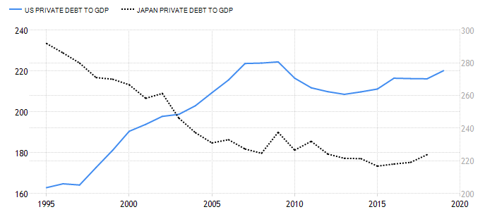 Japan vs U.S. Financial Leverage
