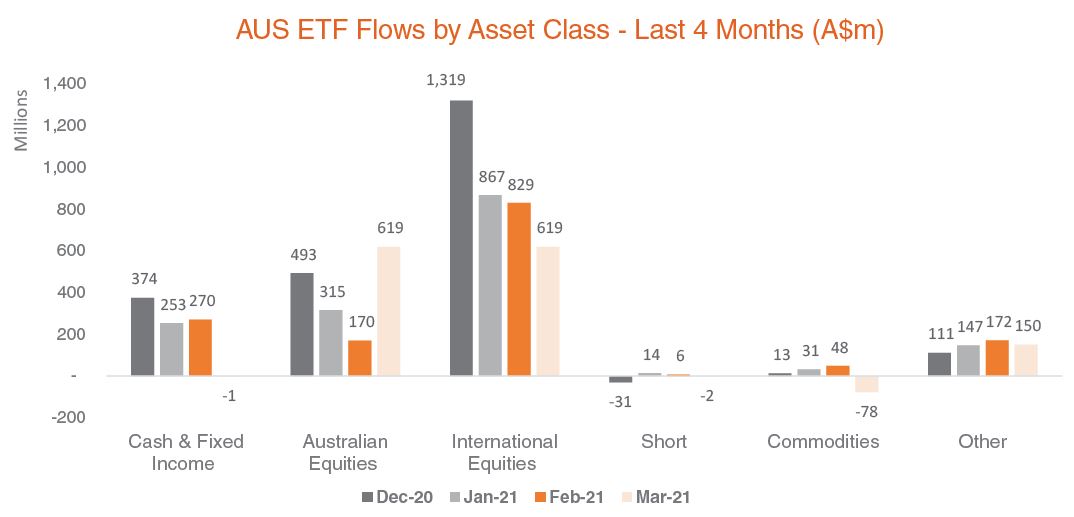 Australian ETF flows by asset class - 4months Mar21