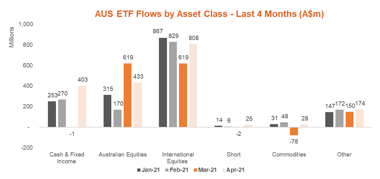 Australian ETF Flows by Asset Class - Last 4 Months - Apr 2021