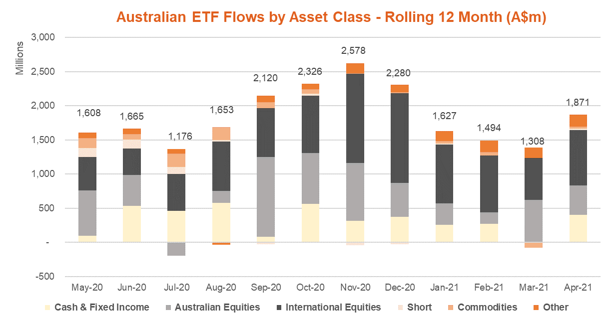 Australian ETF Flows by Asset Class - Rolling 12 Month Apr 2021