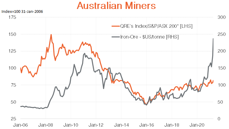 Australian miners