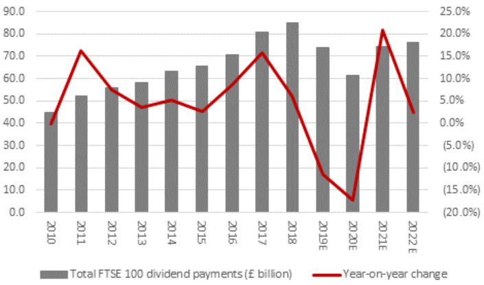 FTSE 100 Historical Dividend Payments