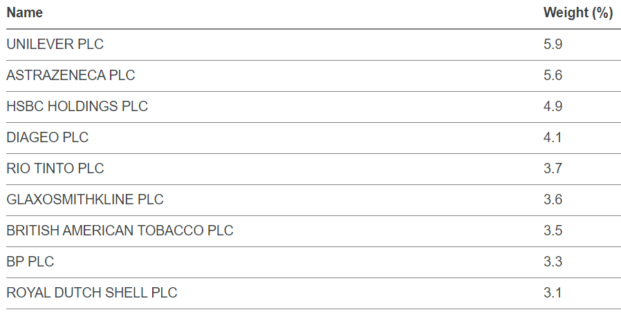FTSE 100 - Top 10 Holdings - 13 May 2021
