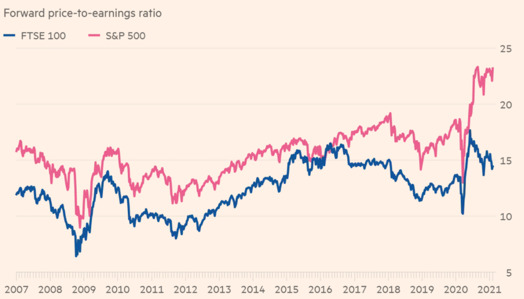UK stocks trade at a steep discount to US peers