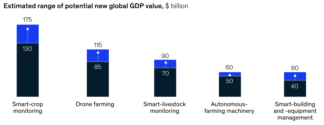 estimated range of potential new global GDP value