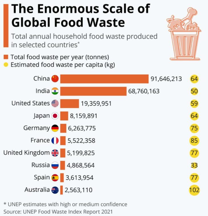 global food waste