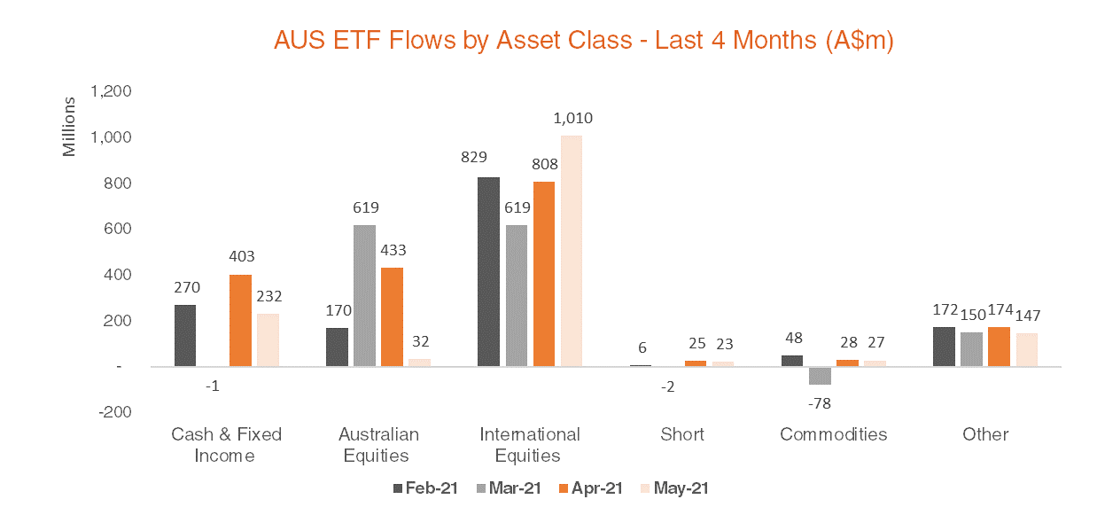 Australian ETF Flows by Asset Class - Last 4 Months - May 2021