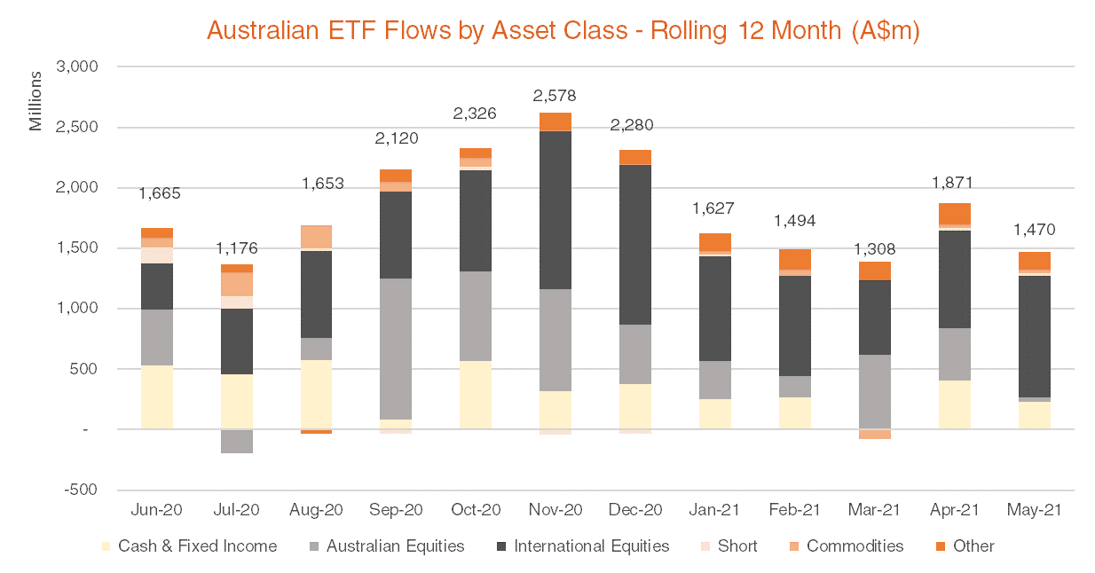 Australian ETF Flows by Asset Class - Rolling 12 Month May 2021
