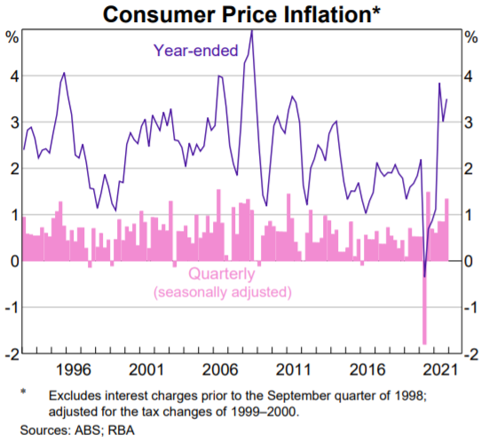 CPI chart