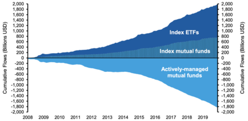 Cumulative flows from U.S. active to passive funds, 2008 to 2019