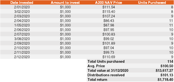 Dollar cost averaging - A200 example