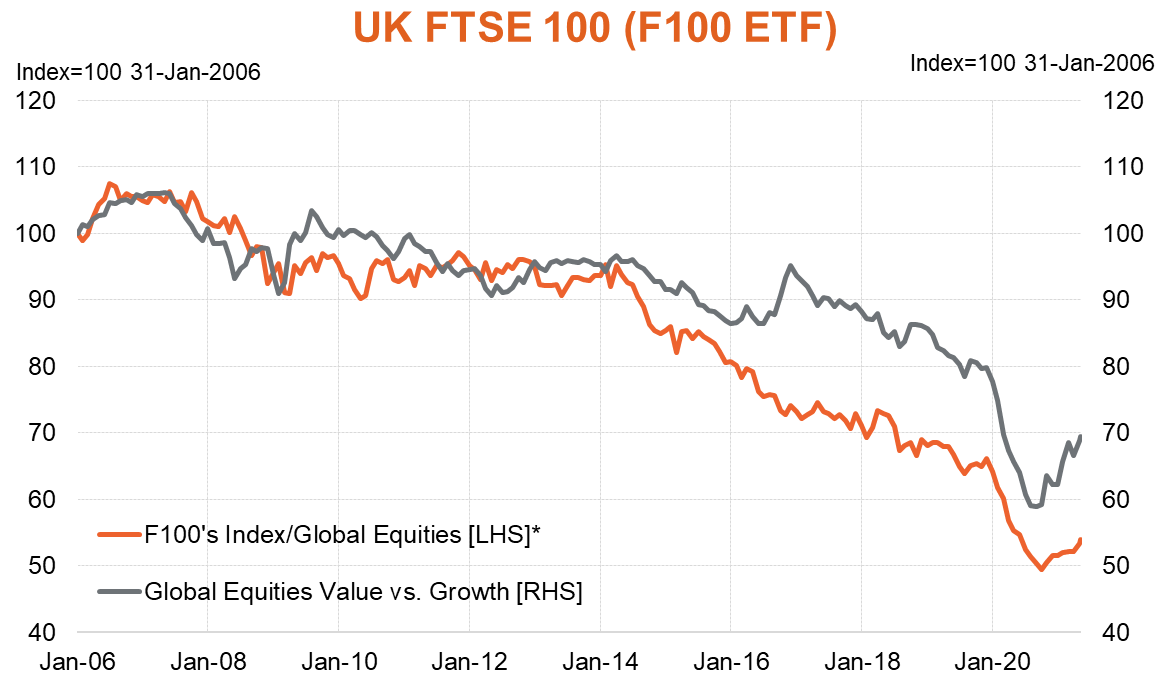 F100 vs Global Equities
