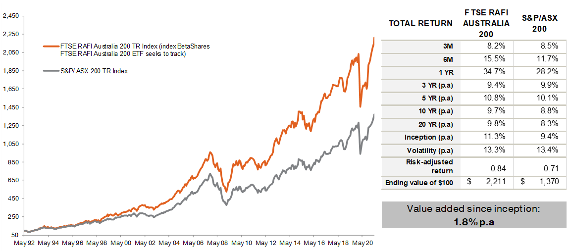 FTSE RAFI Australia 200 Index v S&P ASX 200 Index - May 1992 – 31 May 2021