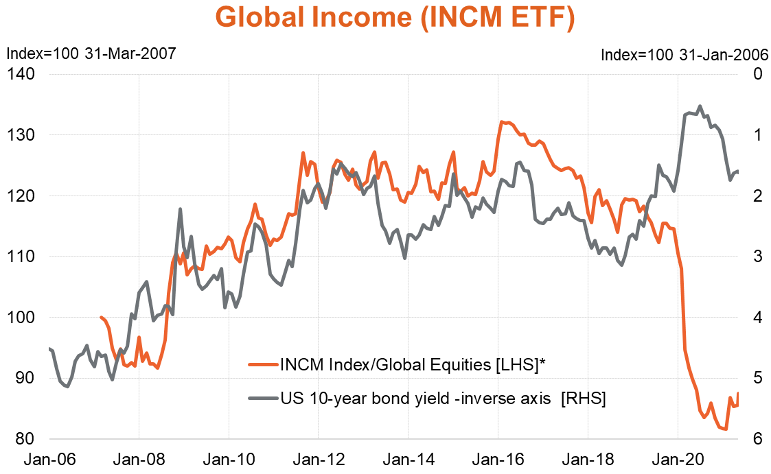 INCM vs US 10 yr bond yield