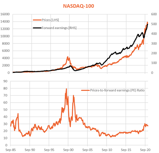 Nasdaq 100 PE