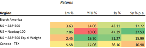 US growth stocks