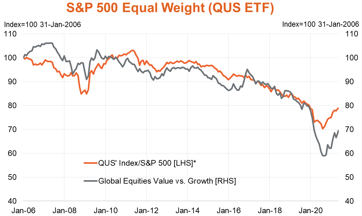 QUS vs Global Equities