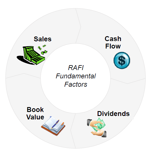 RAFI Fundamental Factors