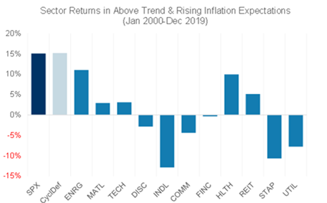 Sector returns - Rising inflation expectations