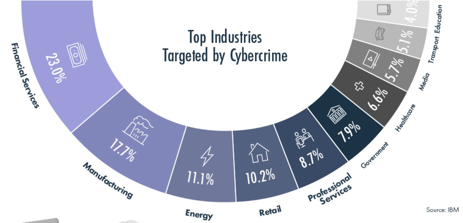 Top industries targeted by cybercrime