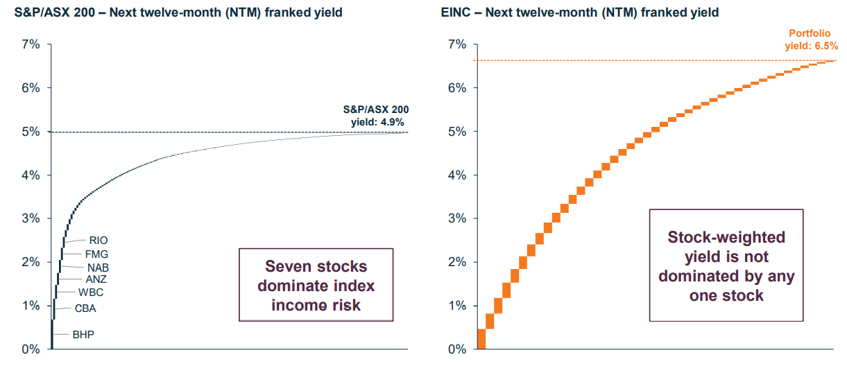 EINC forecast yield