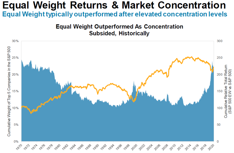EW returns and market concentration