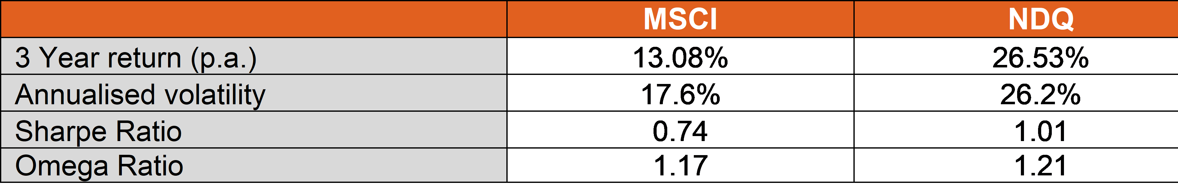 NDQ v MSCI World risk adjusted returns