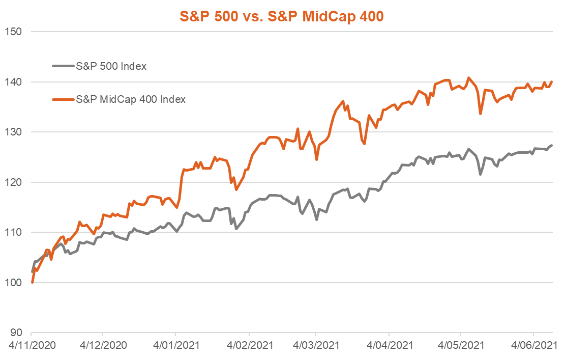 S&P 500 v S&P Midcap400