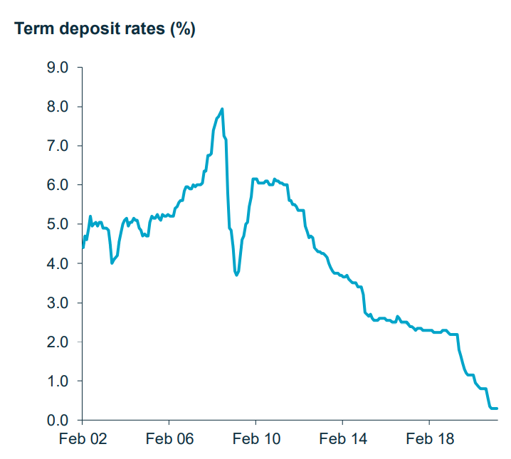 Term deposit rates