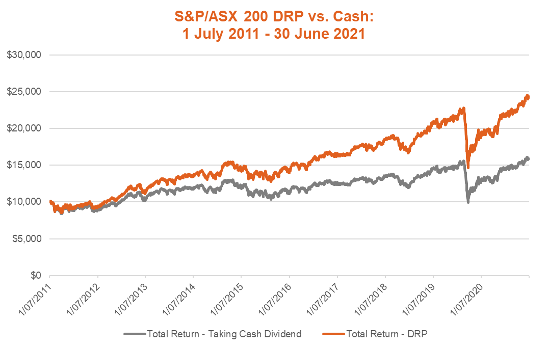 DRP vs cash