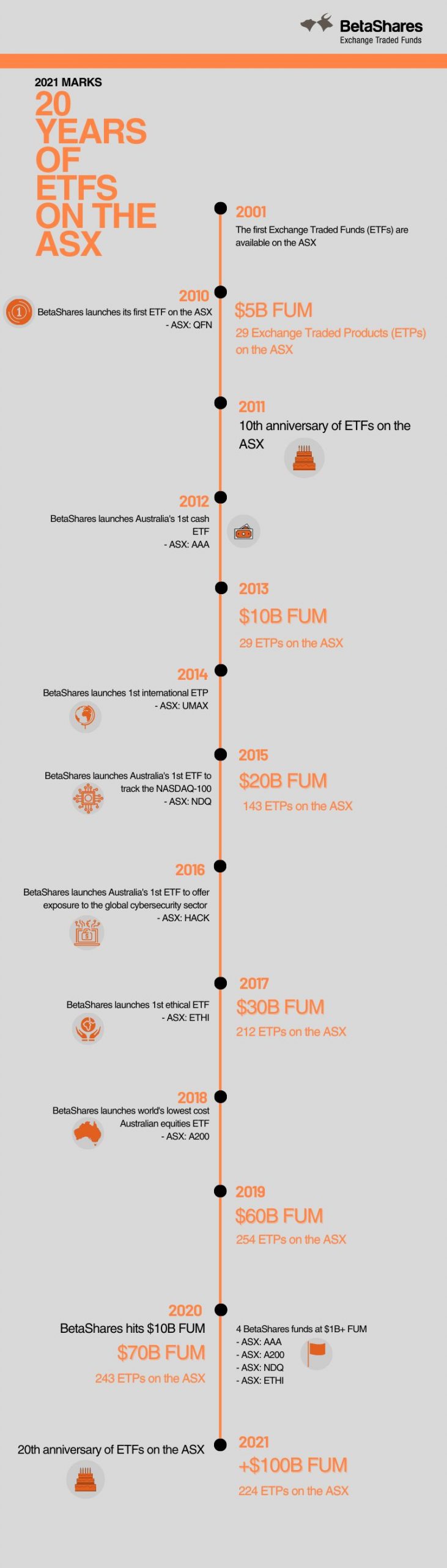 ETF Timeline Infographic