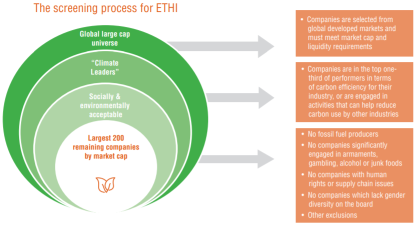 ETHI screening process