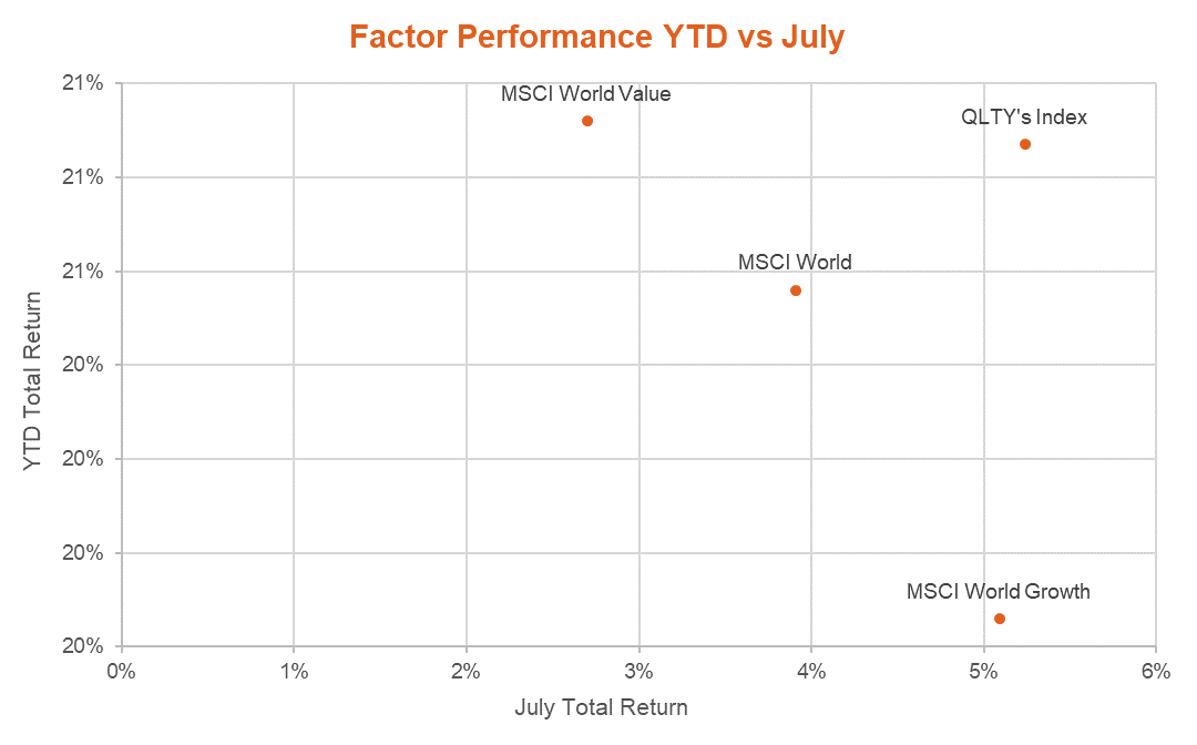 Factor performance YTD vs July