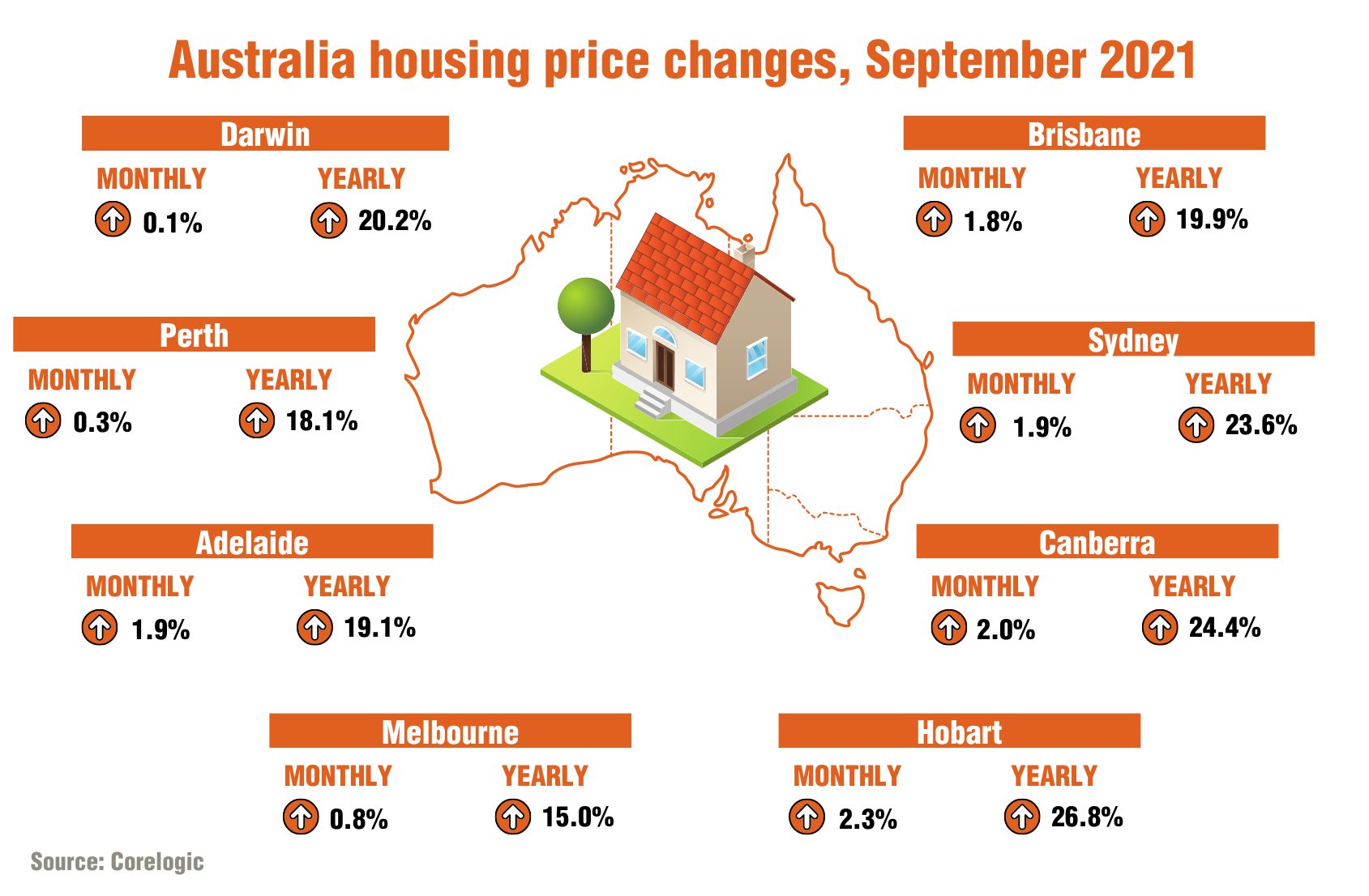 Australia house price changes Sept 2021