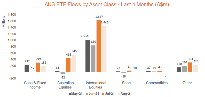 Australian ETF Flows by Asset Class - Last 4 Months - August 2021