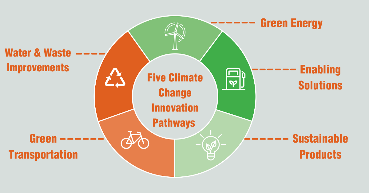 Five climate change innovation pathways