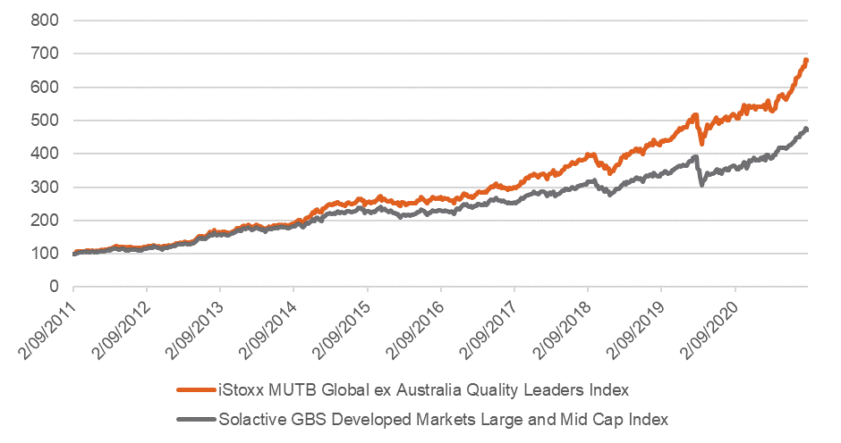 QLTY vs Solactive GBS