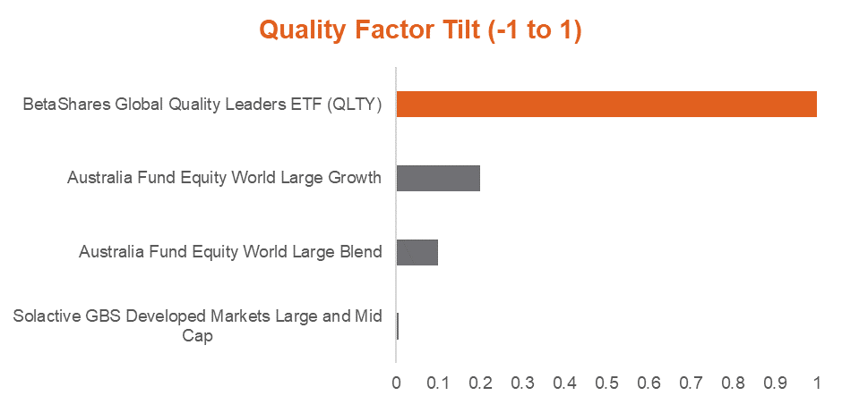 Quality factor tilt