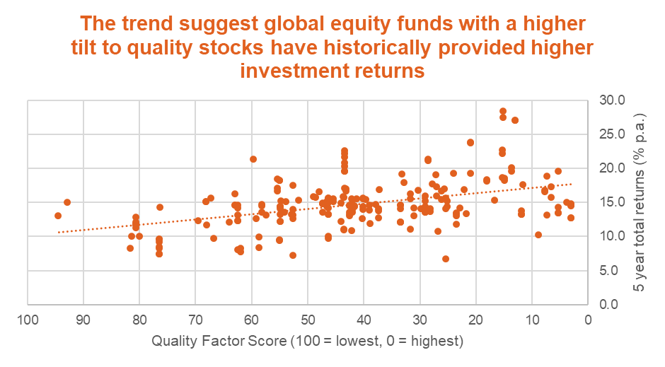 Quality investment return trends