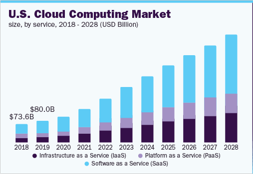 US Cloud Computing Market