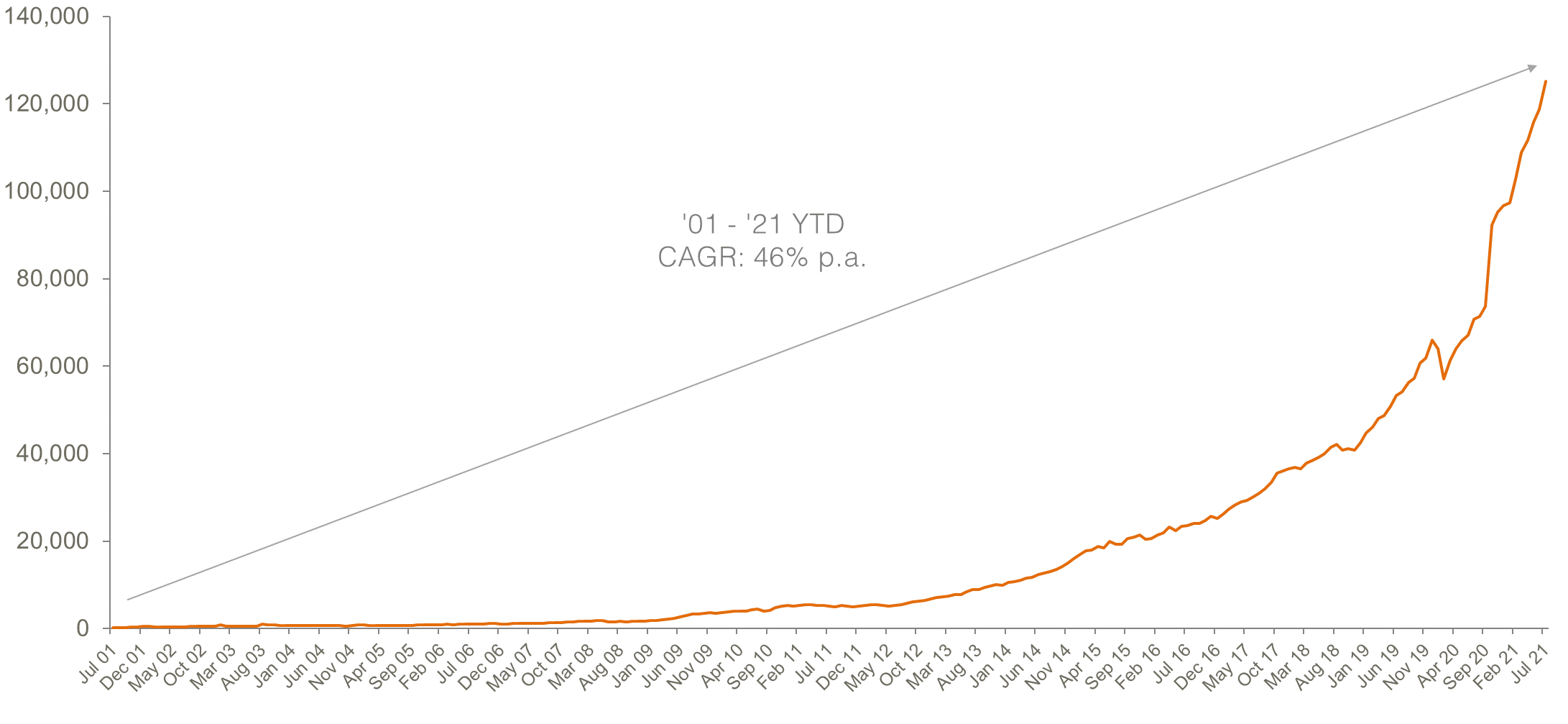 Aus ETP market cap - August 2021